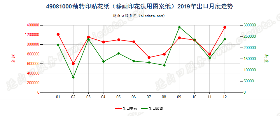 49081000釉转印贴花纸（移画印花法用图案纸）出口2019年月度走势图