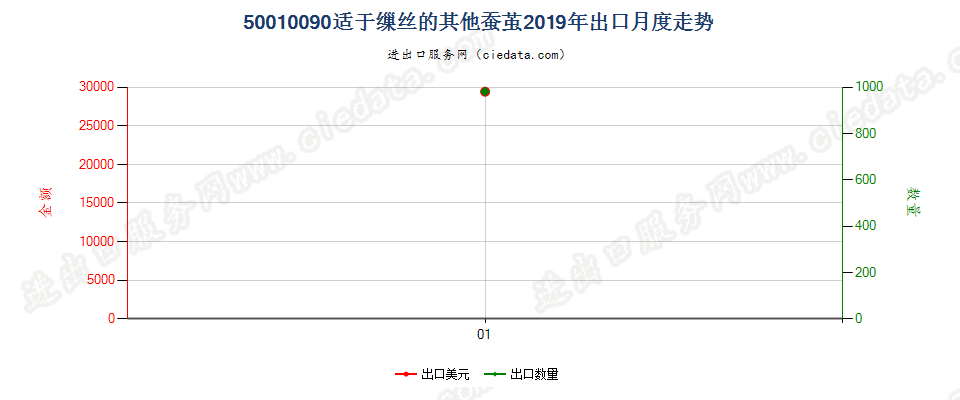 50010090适于缫丝的其他蚕茧出口2019年月度走势图