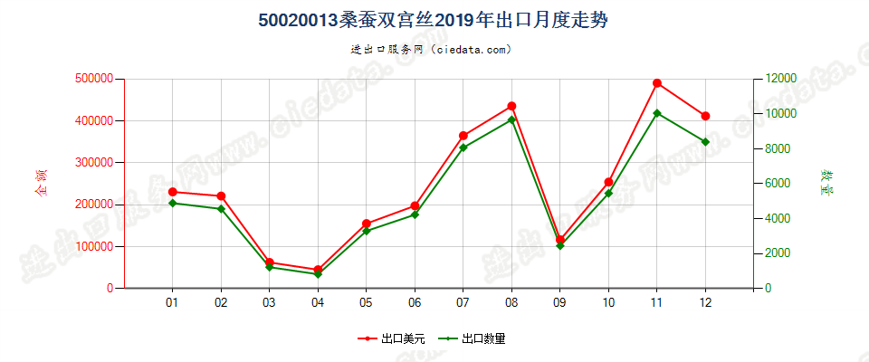 50020013桑蚕双宫丝出口2019年月度走势图