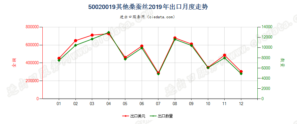 50020019其他桑蚕丝出口2019年月度走势图