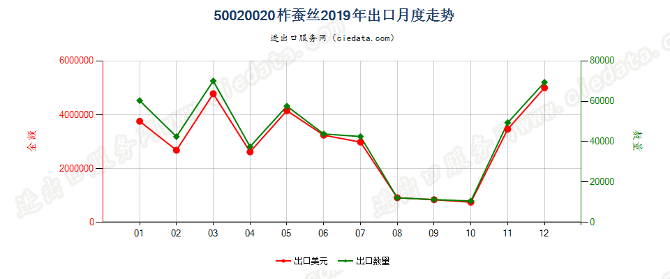 50020020柞蚕丝出口2019年月度走势图