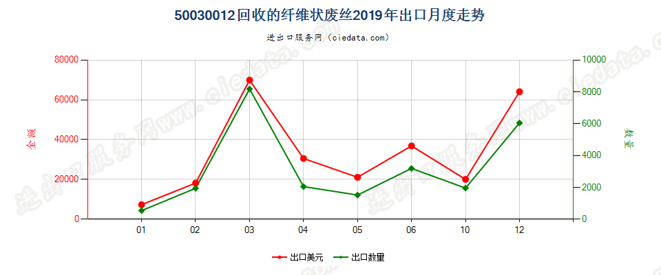 50030012回收的纤维状废丝出口2019年月度走势图