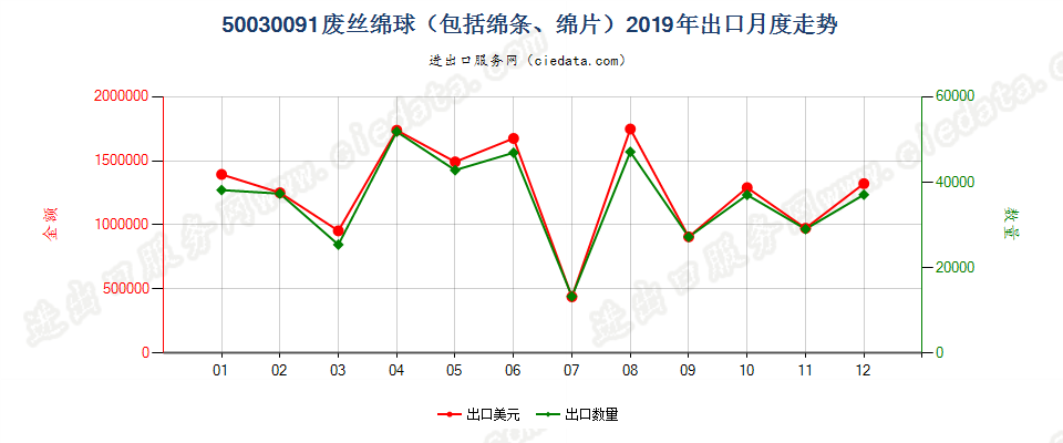 50030091废丝绵球（包括绵条、绵片）出口2019年月度走势图