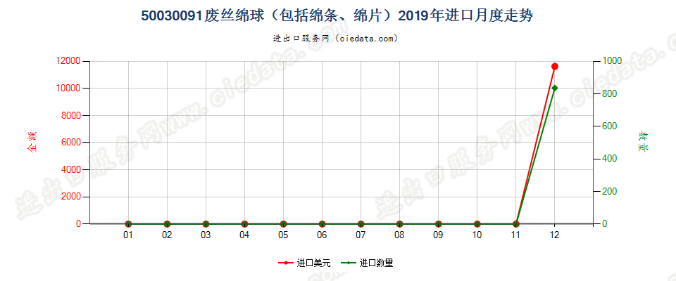 50030091废丝绵球（包括绵条、绵片）进口2019年月度走势图