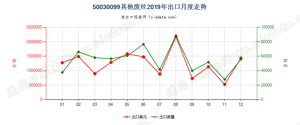 50030099其他废丝出口2019年月度走势图