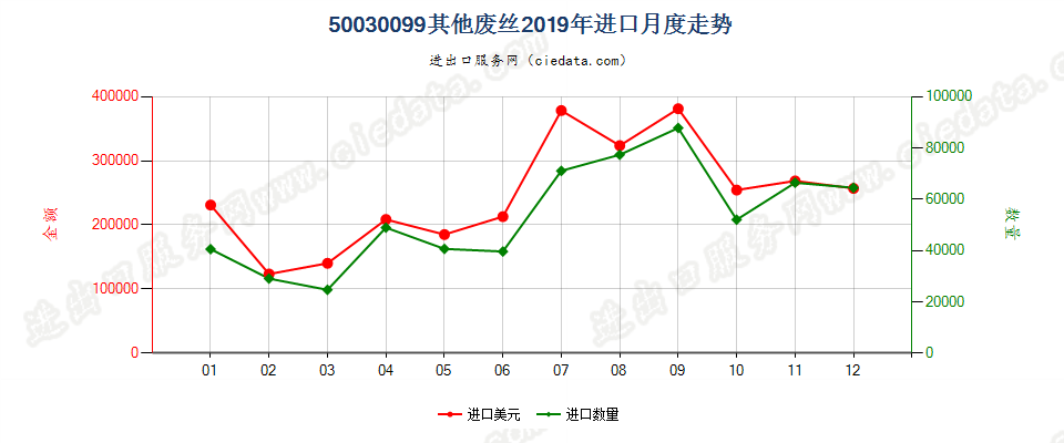 50030099其他废丝进口2019年月度走势图