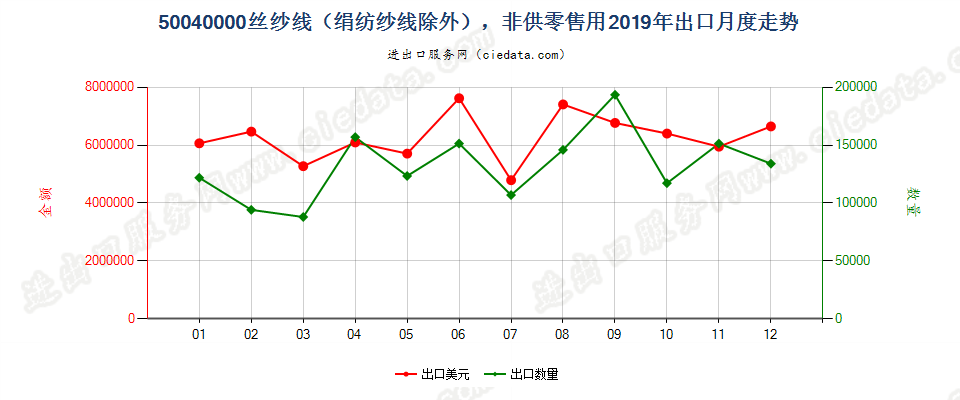50040000丝纱线（绢纺纱线除外），非供零售用出口2019年月度走势图