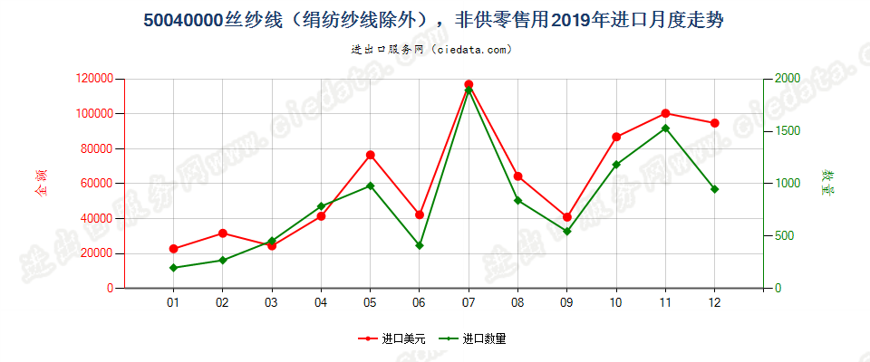 50040000丝纱线（绢纺纱线除外），非供零售用进口2019年月度走势图