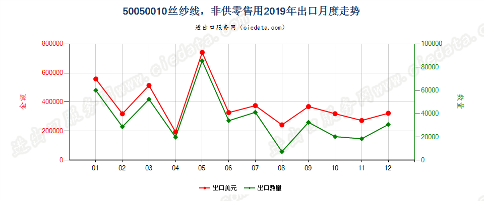 50050010非供零售用绸丝纱线出口2019年月度走势图