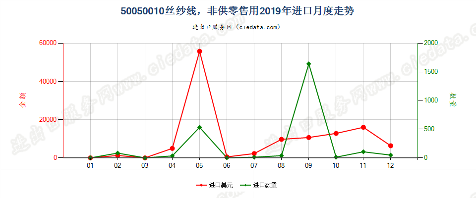 50050010非供零售用绸丝纱线进口2019年月度走势图