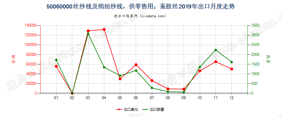 50060000丝纱线及绢纺纱线，供零售用；蚕胶丝出口2019年月度走势图