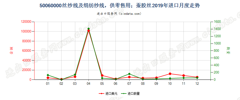 50060000丝纱线及绢纺纱线，供零售用；蚕胶丝进口2019年月度走势图
