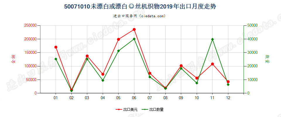 50071010未漂白或漂白的绸丝机织物 出口2019年月度走势图