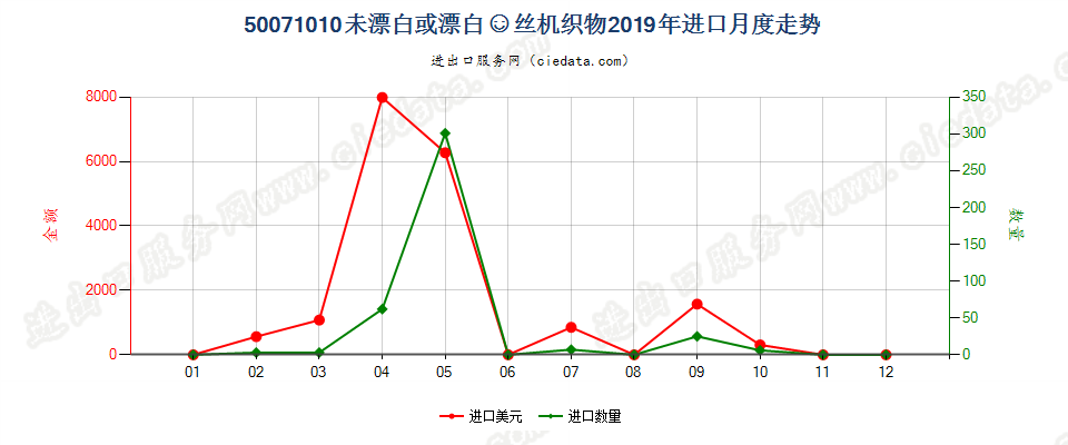 50071010未漂白或漂白的绸丝机织物 进口2019年月度走势图