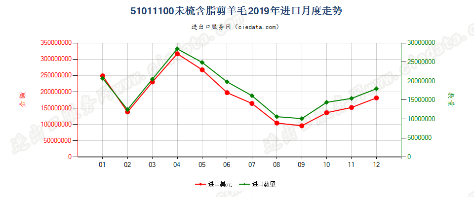 51011100未梳含脂剪羊毛进口2019年月度走势图