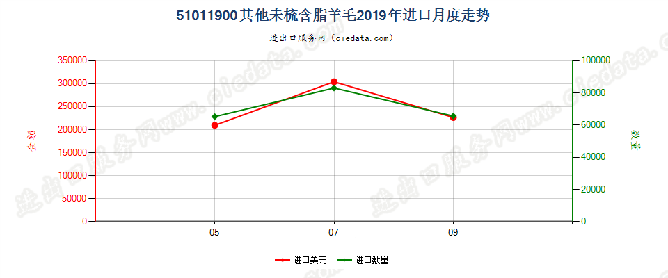 51011900其他未梳含脂羊毛进口2019年月度走势图