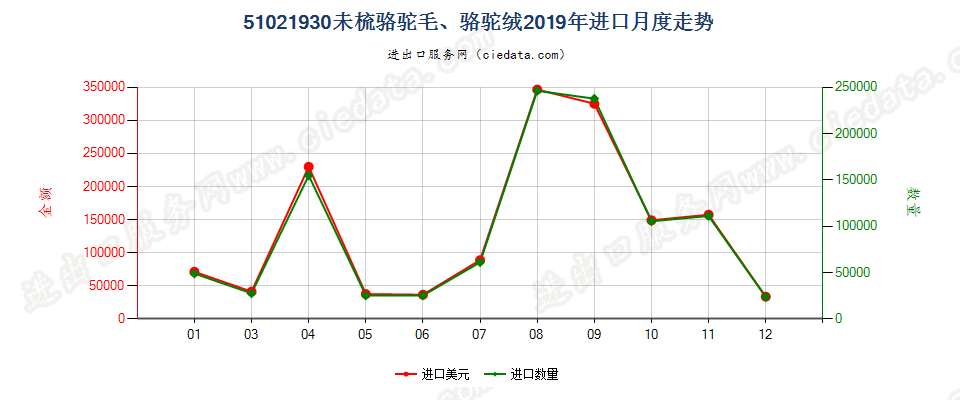 51021930未梳骆驼毛、骆驼绒进口2019年月度走势图