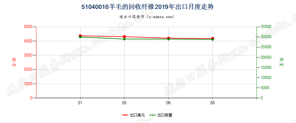 51040010羊毛的回收纤维出口2019年月度走势图