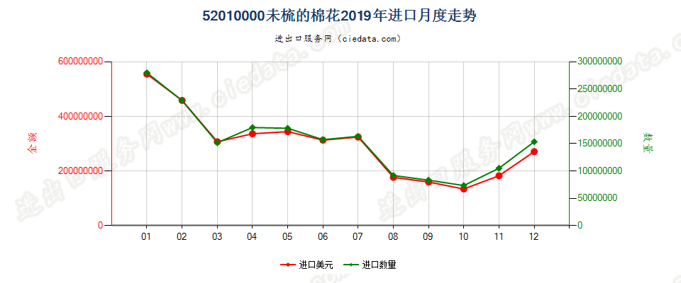 52010000未梳的棉花进口2019年月度走势图