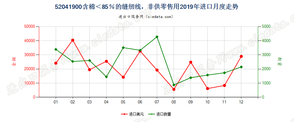 52041900含棉＜85％的缝纫线，非供零售用进口2019年月度走势图