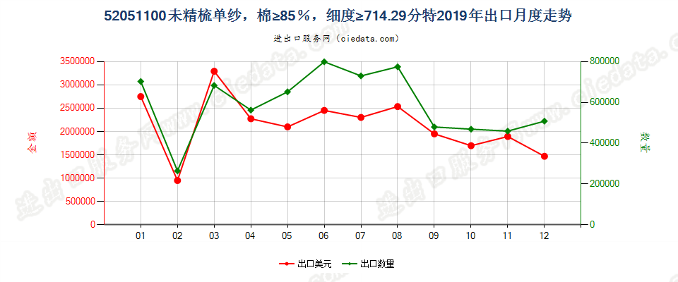 52051100未精梳单纱，棉≥85％，细度≥714.29分特出口2019年月度走势图