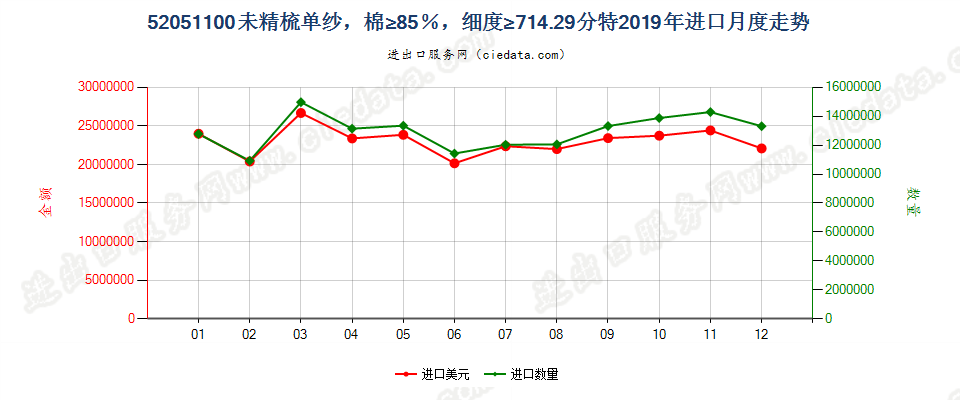 52051100未精梳单纱，棉≥85％，细度≥714.29分特进口2019年月度走势图