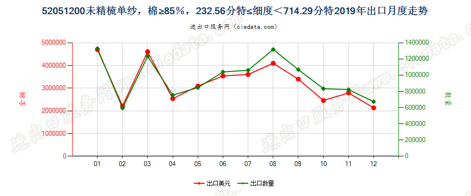 52051200未精梳单纱，棉≥85％，232.56分特≤细度＜714.29分特出口2019年月度走势图