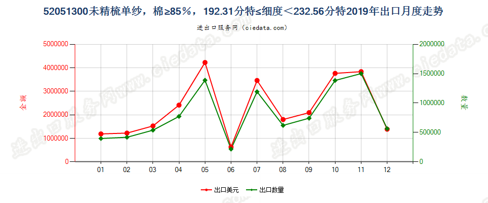52051300未精梳单纱，棉≥85％，192.31分特≤细度＜232.56分特出口2019年月度走势图