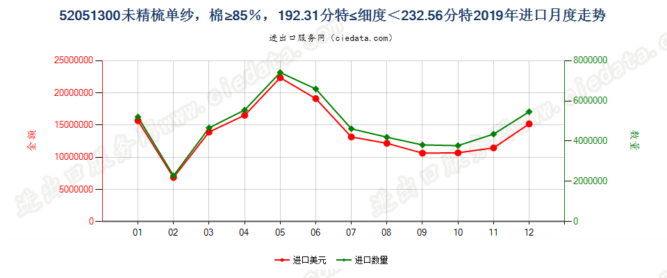 52051300未精梳单纱，棉≥85％，192.31分特≤细度＜232.56分特进口2019年月度走势图