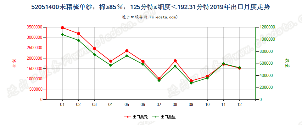52051400未精梳单纱，棉≥85％，125分特≤细度＜192.31分特出口2019年月度走势图