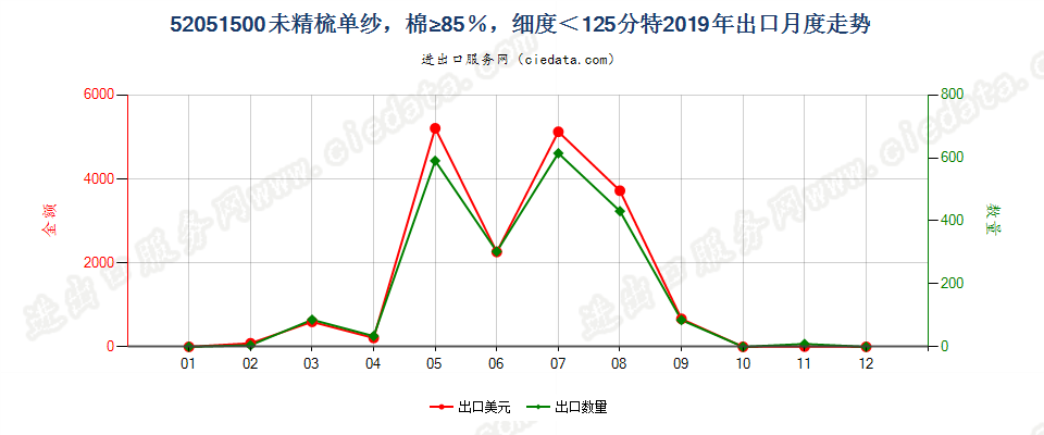 52051500未精梳单纱，棉≥85％，细度＜125分特出口2019年月度走势图