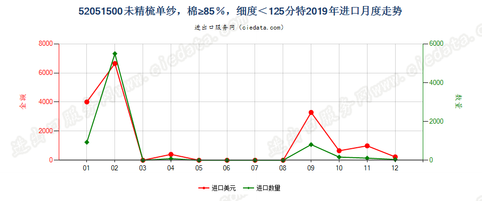 52051500未精梳单纱，棉≥85％，细度＜125分特进口2019年月度走势图