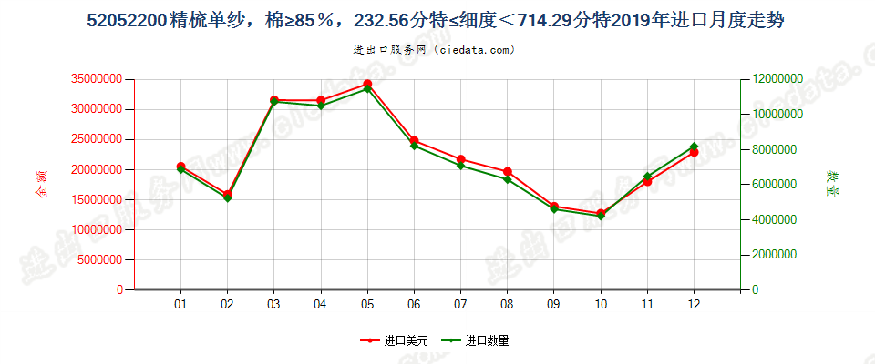 52052200精梳单纱，棉≥85％，232.56分特≤细度＜714.29分特进口2019年月度走势图