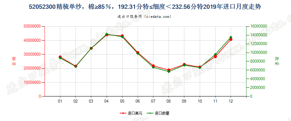 52052300精梳单纱，棉≥85％，192.31分特≤细度＜232.56分特进口2019年月度走势图