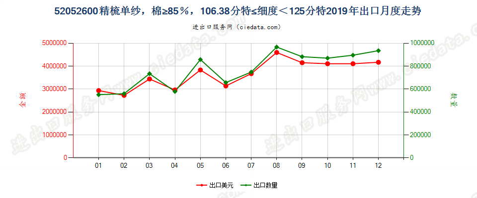 52052600精梳单纱，棉≥85％，106.38分特≤细度＜125分特出口2019年月度走势图