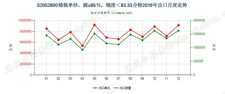 52052800精梳单纱，棉≥85％，细度＜83.33分特出口2019年月度走势图