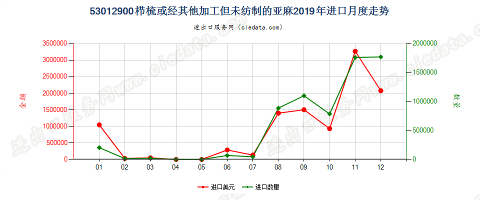 53012900栉梳或经其他加工但未纺制的亚麻进口2019年月度走势图