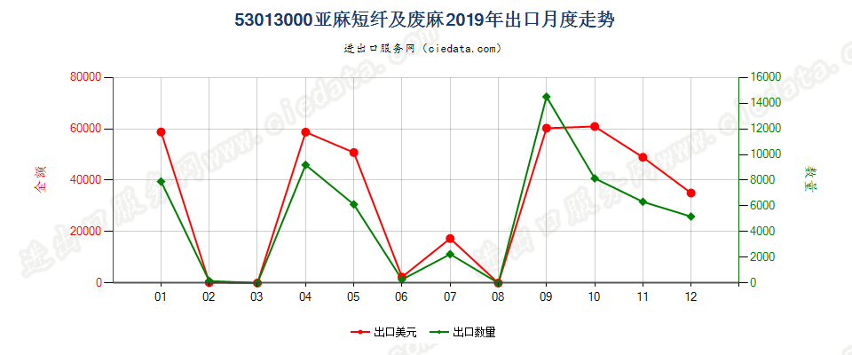 53013000亚麻短纤及废麻出口2019年月度走势图
