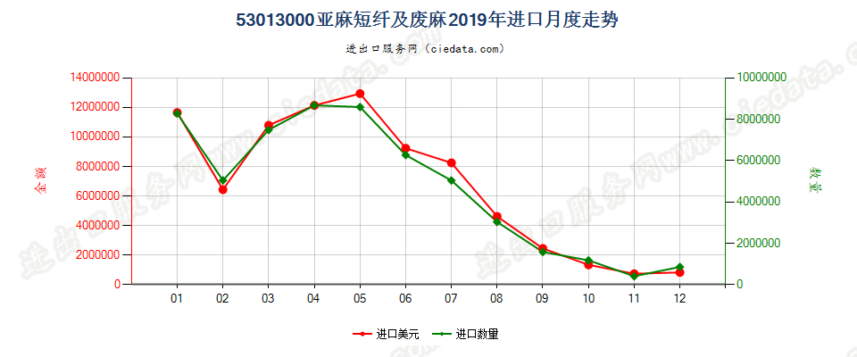 53013000亚麻短纤及废麻进口2019年月度走势图