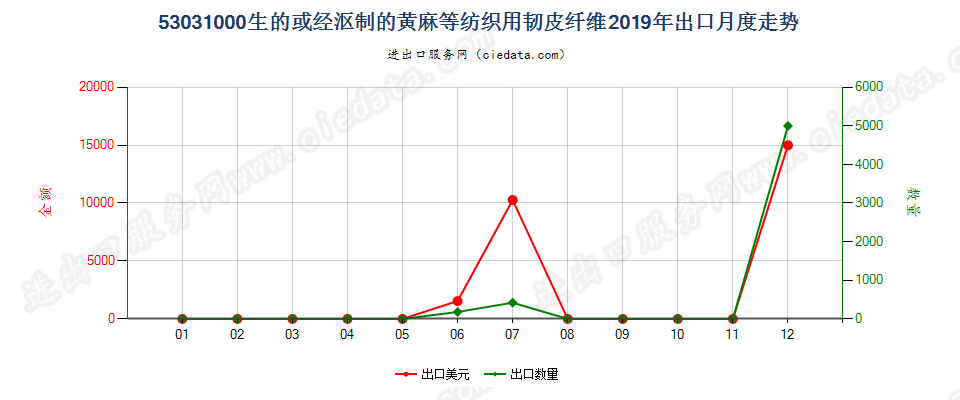 53031000生的或经沤制的黄麻等纺织用韧皮纤维出口2019年月度走势图