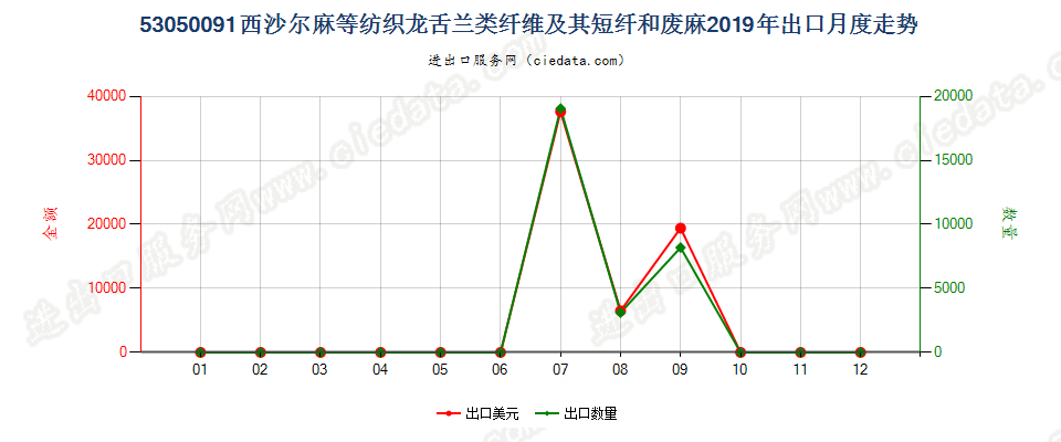 53050091西沙尔麻等纺织龙舌兰类纤维及其短纤和废麻出口2019年月度走势图