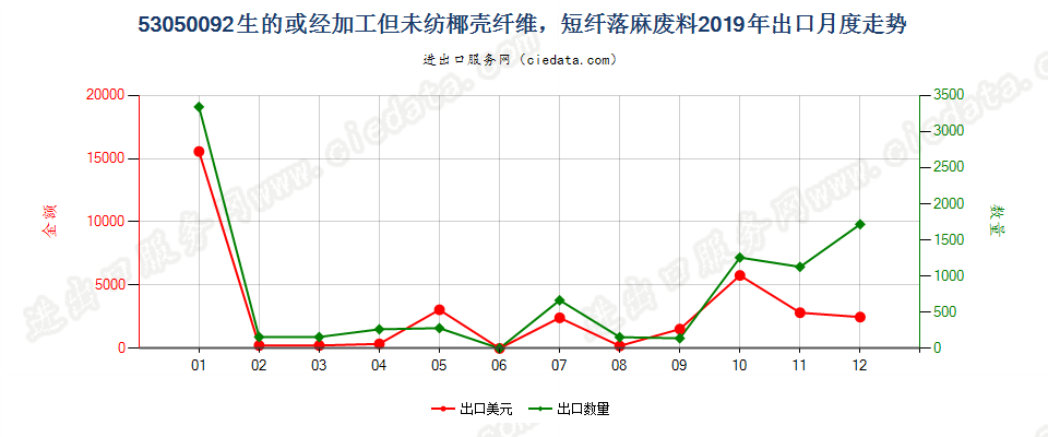 53050092生的或经加工但未纺椰壳纤维，短纤落麻废料出口2019年月度走势图