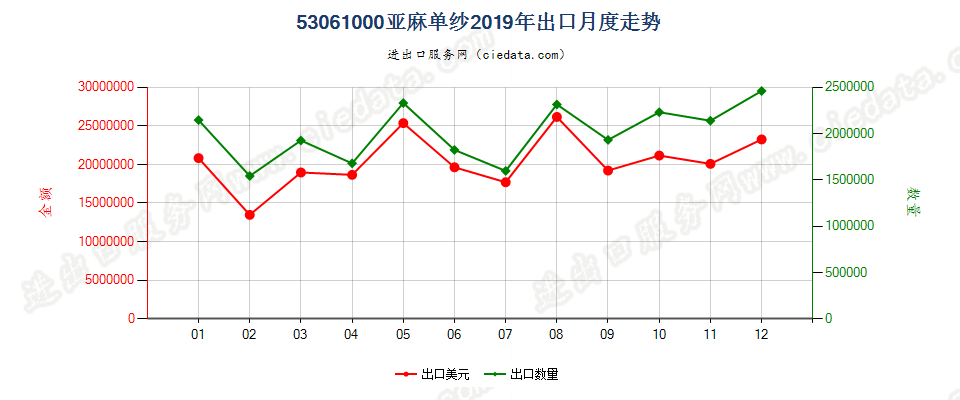 53061000亚麻单纱出口2019年月度走势图