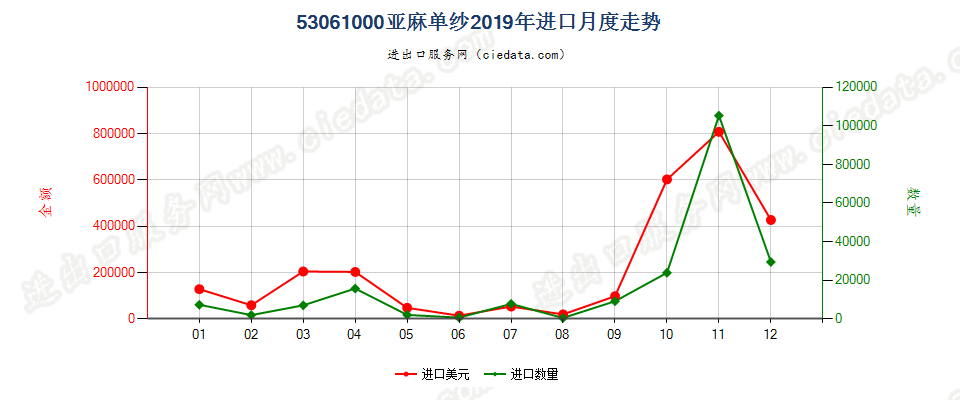 53061000亚麻单纱进口2019年月度走势图