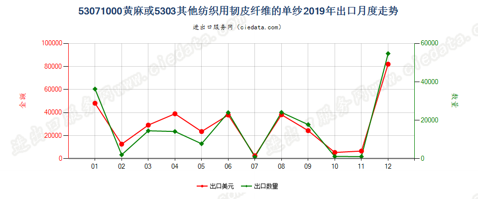53071000黄麻或5303其他纺织用韧皮纤维的单纱出口2019年月度走势图