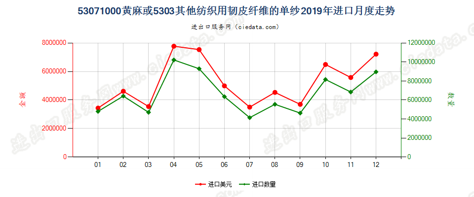 53071000黄麻或5303其他纺织用韧皮纤维的单纱进口2019年月度走势图