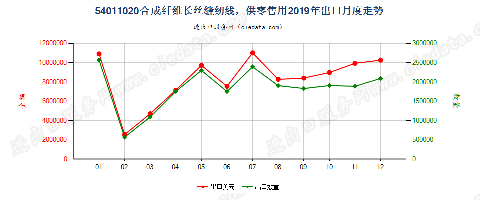 54011020合成纤维长丝缝纫线，供零售用出口2019年月度走势图