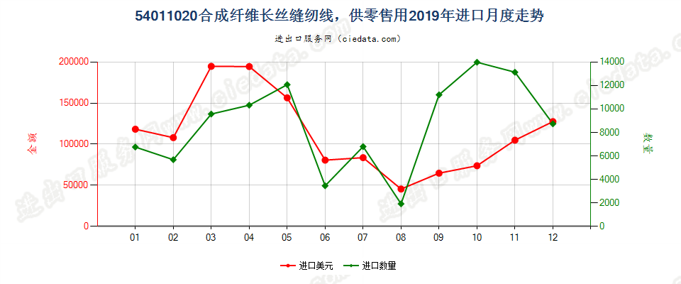 54011020合成纤维长丝缝纫线，供零售用进口2019年月度走势图