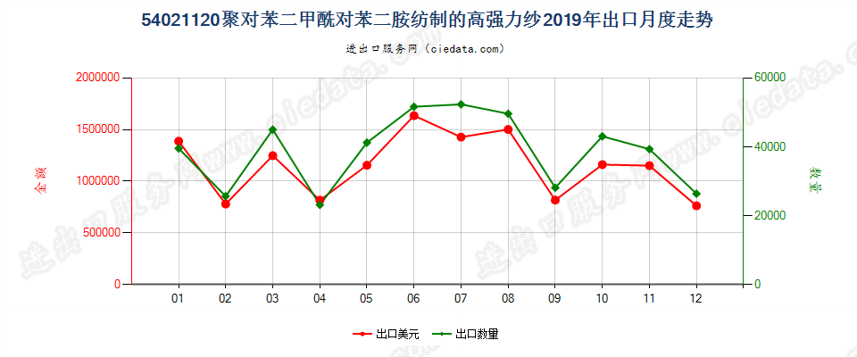 54021120聚对苯二甲酰对苯二胺纺制的高强力纱出口2019年月度走势图