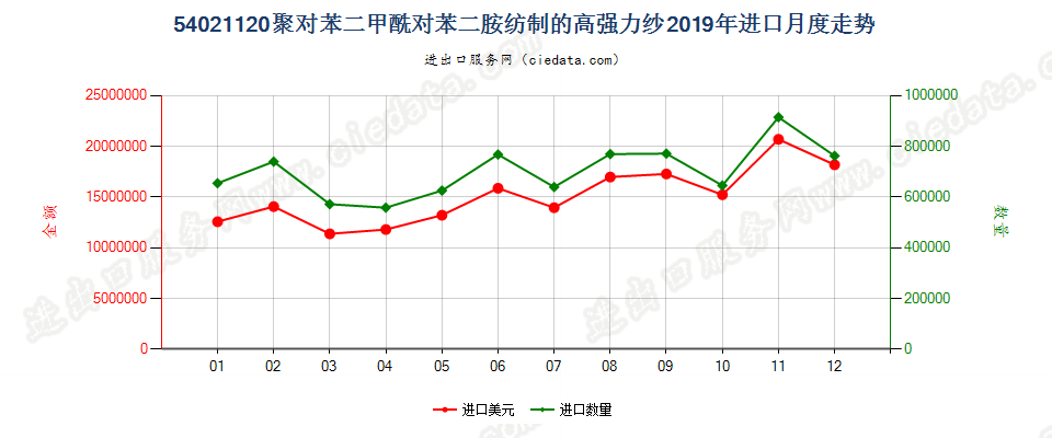 54021120聚对苯二甲酰对苯二胺纺制的高强力纱进口2019年月度走势图